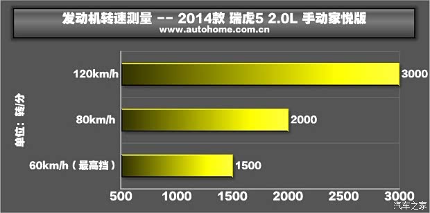 奇瑞汽车 瑞虎5 2014款 2.0L 手动家悦版