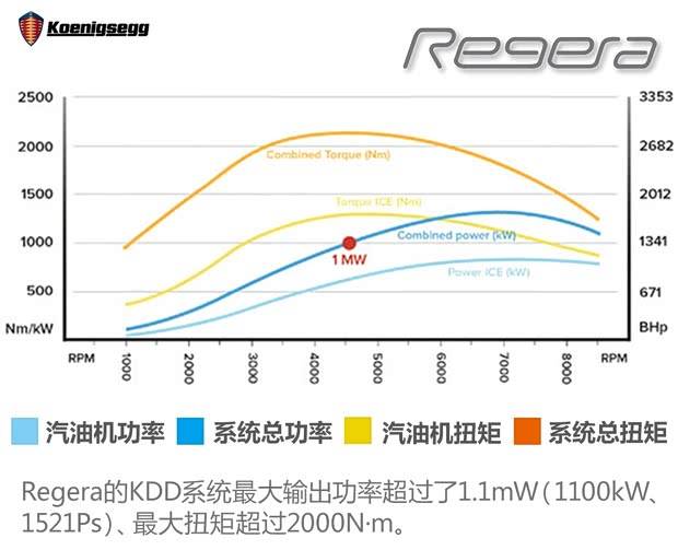科尼赛克 Regera 2016款 基本型