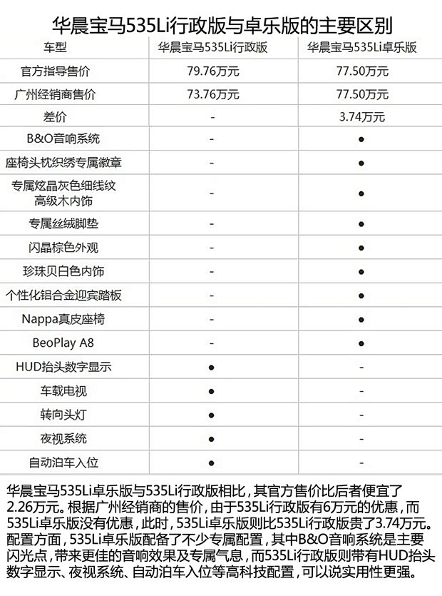 宝马华晨宝马宝马5系2013款 535Li 卓乐版