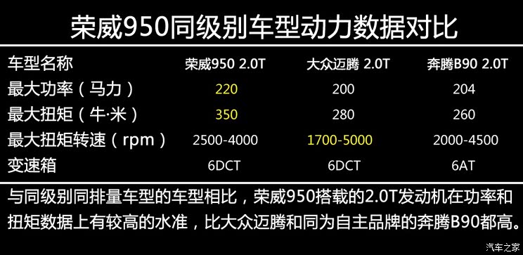 上汽集团 荣威950 2015款 基本型