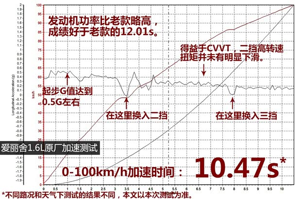 東風雪鐵龍 愛麗舍 2014款 1.6L 手動時尚型