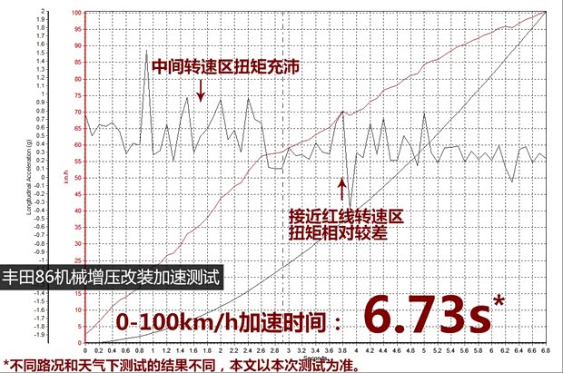 丰田(进口) 丰田86 2014款 2.0L 手动豪华型