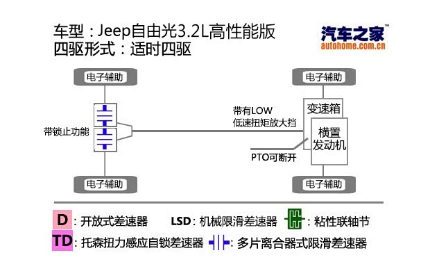 Jeep(进口) 自由光 2014款 3.2L 高性能版
